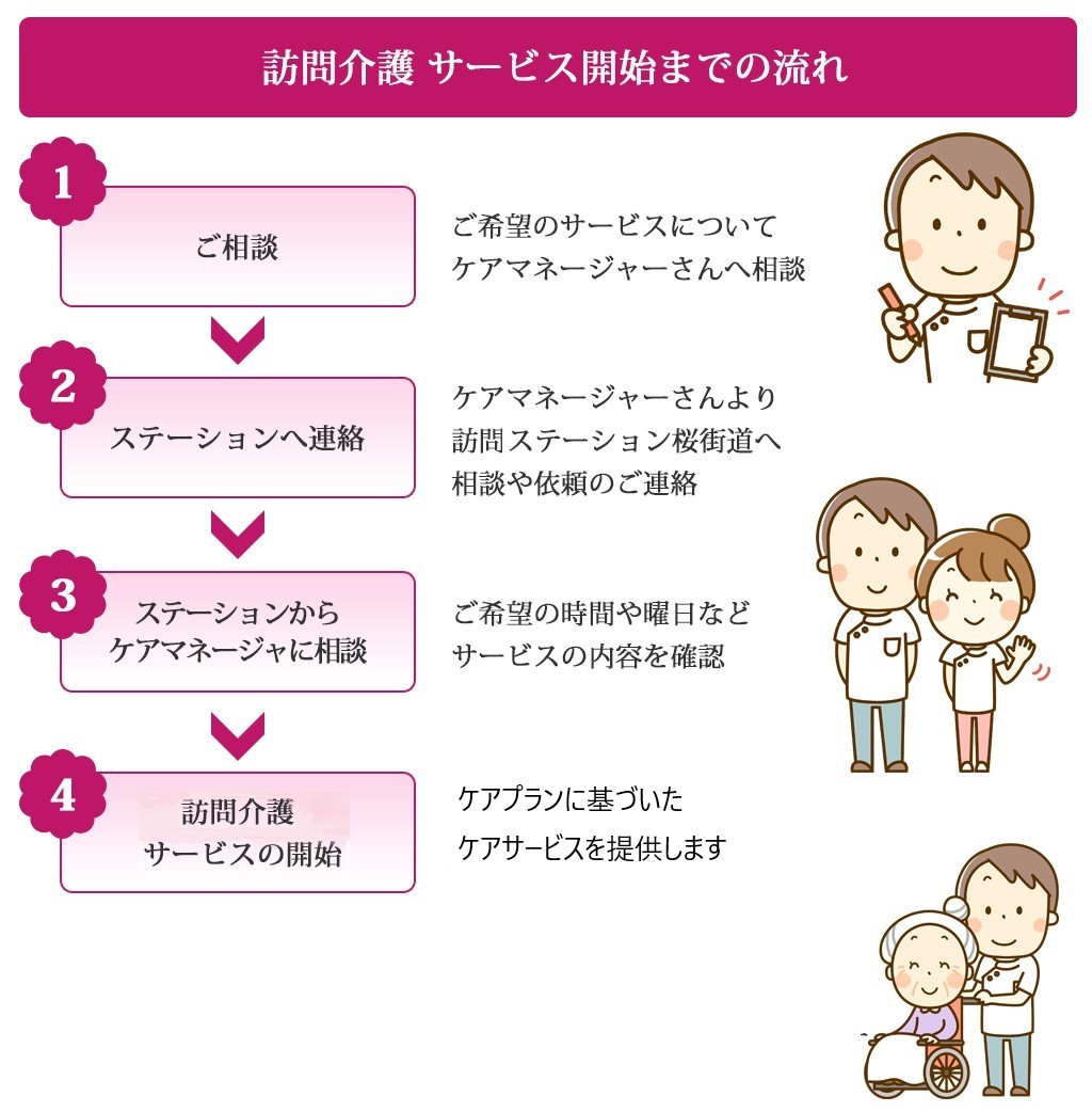 画像：訪問看護リハビリサービス開始までの流れ